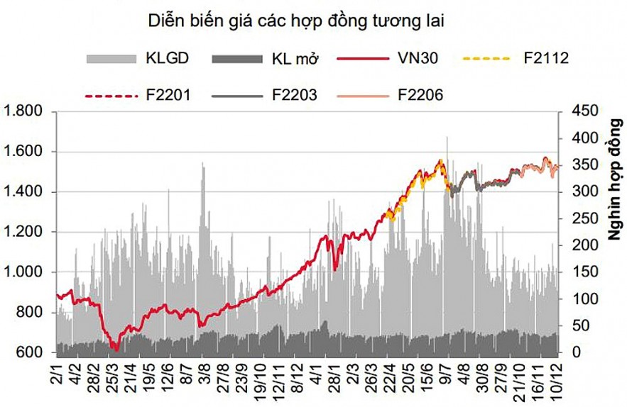 Chứng khoán phái sinh: Thanh khoản các hợp đồng tương lai giảm khá mạnh