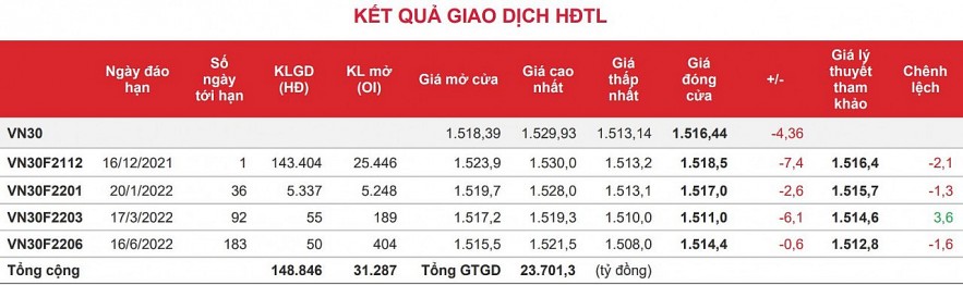 Chứng khoán phái sinh: Điểm số vẫn giảm nhưng thanh khoản cải thiện