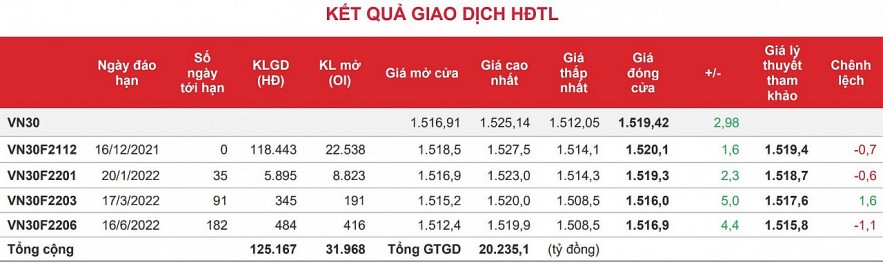 Chứng khoán phái sinh: Điểm số và thanh khoản lại trái chiều