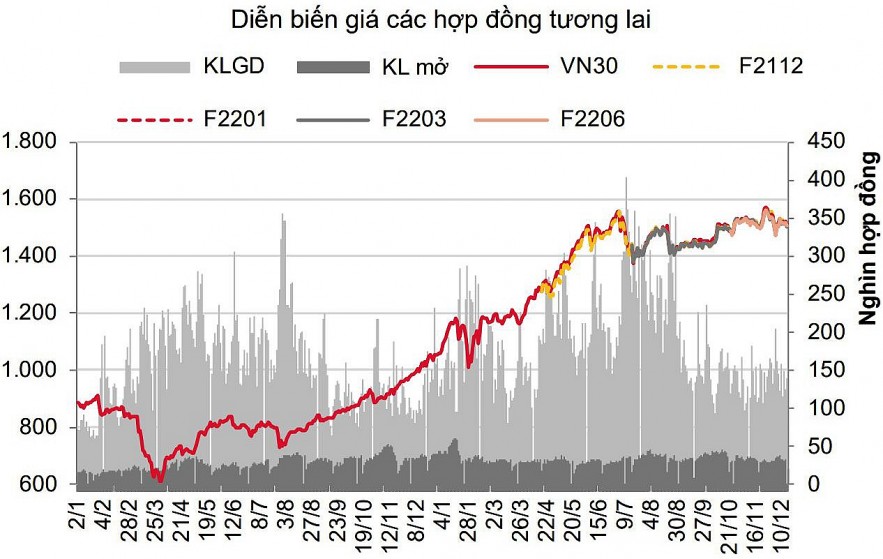 Chứng khoán phái sinh: Các hợp đồng tương lai giảm trong phiên đáo hạn