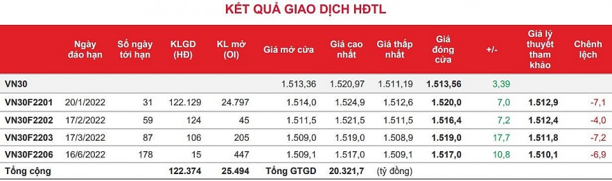 Chứng khoán phái sinh: Điểm số và thanh khoản cải thiện trở lại