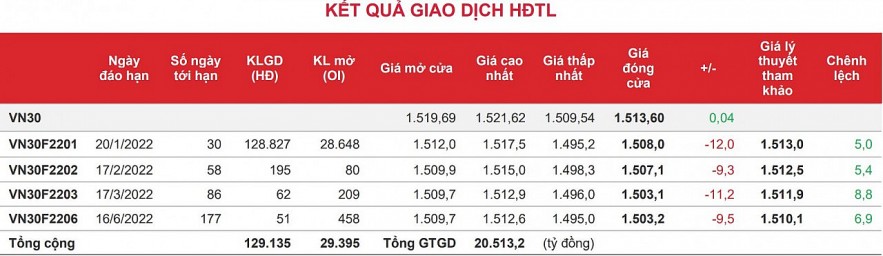 Chứng khoán phái sinh: Sự thận trọng khiến các hợp đồng tương lai đóng cửa trong sắc đỏ