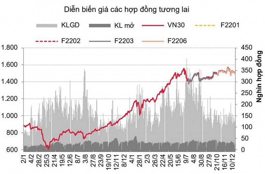 Chứng khoán phái sinh: Sự thận trọng khiến các hợp đồng tương lai đóng cửa trong sắc đỏ