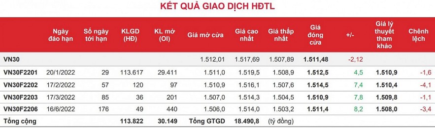 Chứng khoán phái sinh: Hợp đồng tương lai tăng trở lại và ngược chiều với chỉ số cơ sở