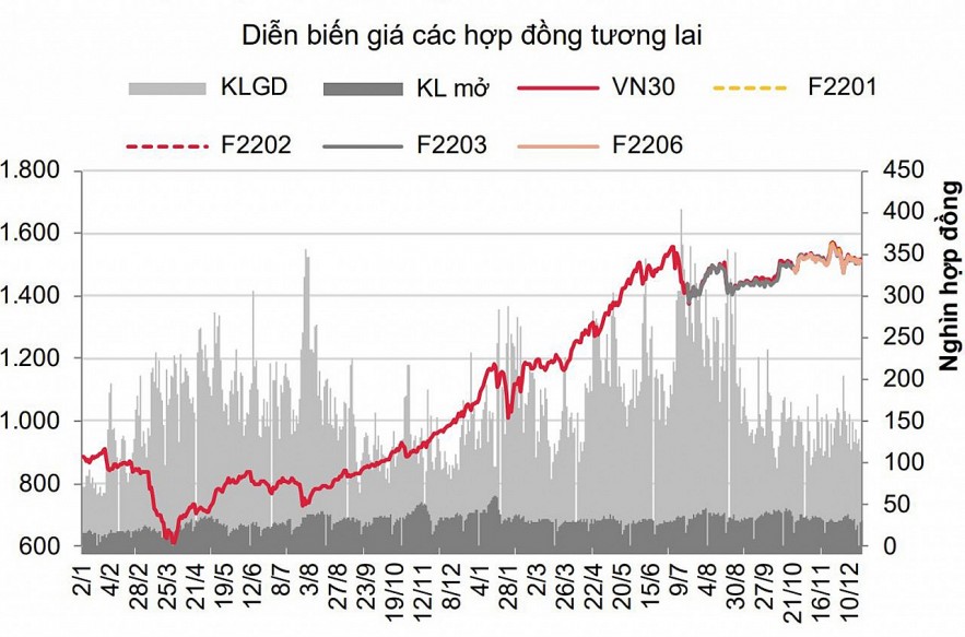 Chứng khoán phái sinh: Hợp đồng tương lai tăng trở lại và ngược chiều với chỉ số cơ sở