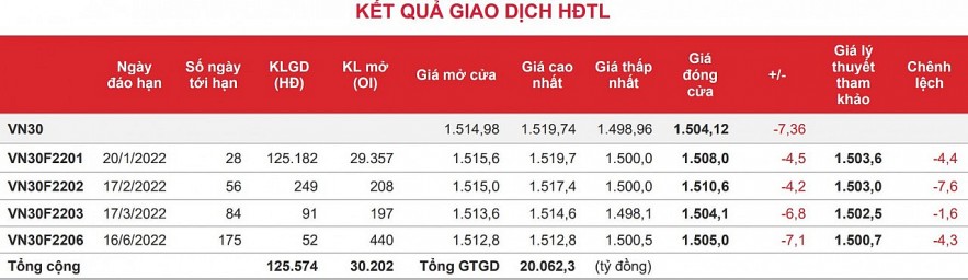 Chứng khoán phái sinh: Hợp đồng tương lai giảm song vẫn được nâng đỡ bởi mốc 1.500 điểm