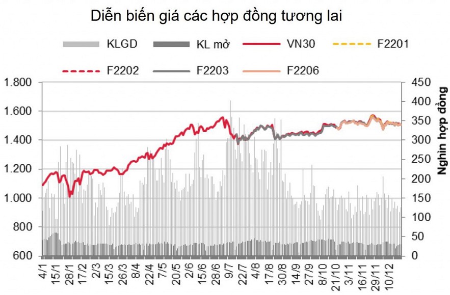 Chứng khoán phái sinh: Hợp đồng tương lai giảm song vẫn được nâng đỡ bởi mốc 1.500 điểm