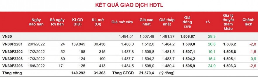 Chứng khoán phái sinh: Điểm số tăng tốt nhưng thanh khoản lại đảo chiều giảm