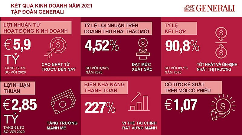 Generali ghi nhận kết quả kinh doanh cao kỷ lục