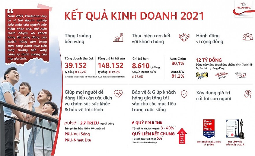 Prudential Việt Nam tăng trưởng doanh thu 2021 và chi trả hơn 8.610 tỷ đồng quyền lợi bảo hiểm