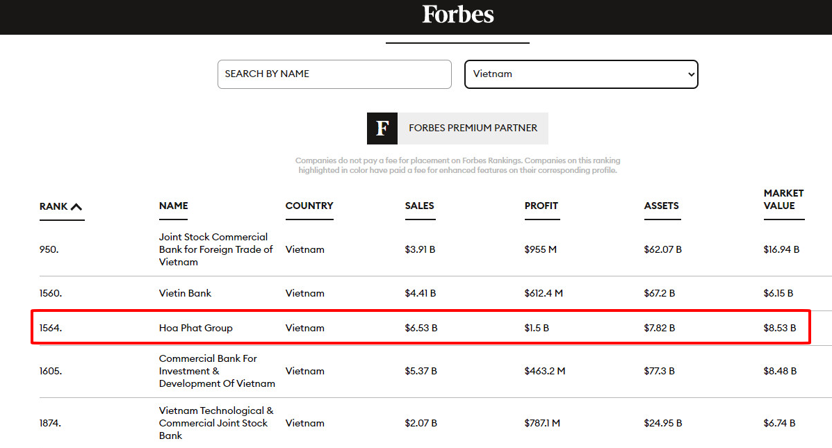 Hòa Phát lọt Top 2.000 doanh nghiệp lớn nhất thế giới của Forbes