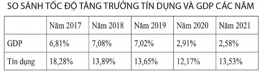 Kịch bản mới cho diễn biến tăng trưởng tín dụng năm 2022