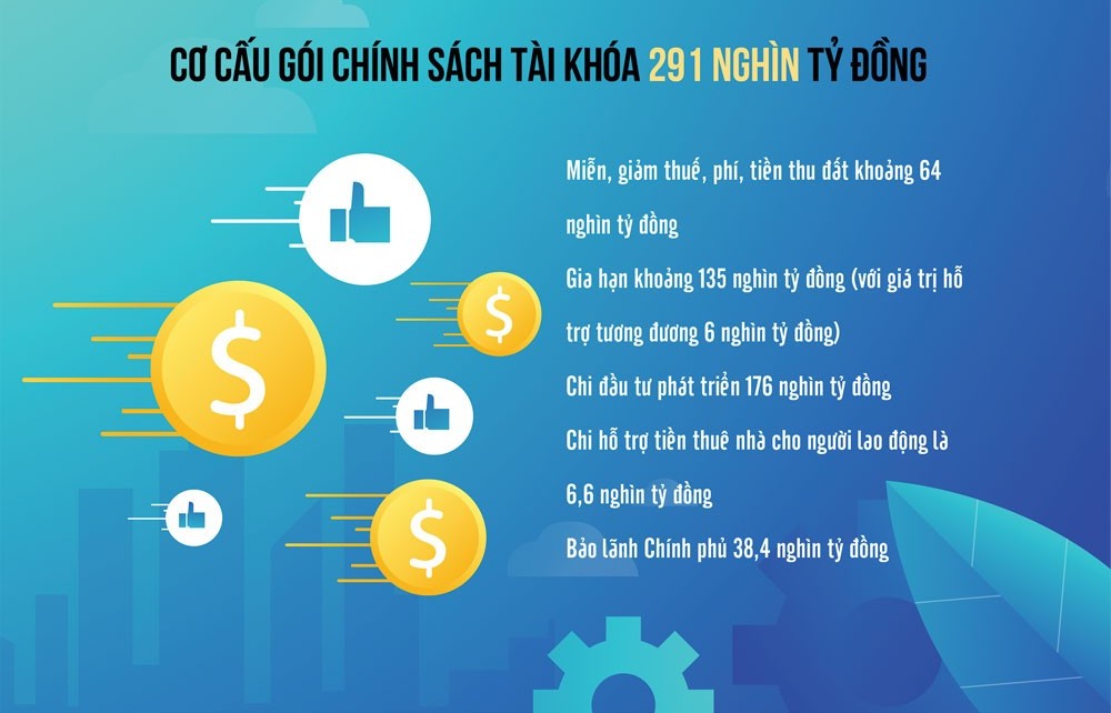 Đảm bảo nguồn lực cho Chương trình phục hồi và phát triển kinh tế - xã hội