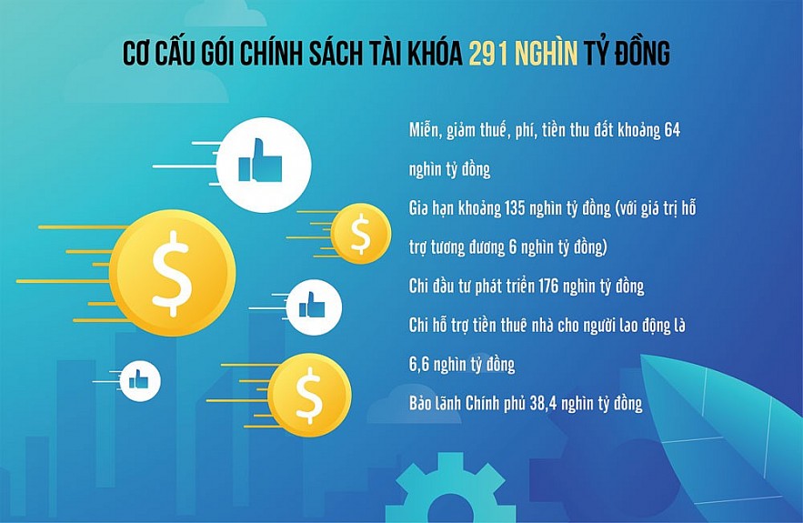 Đảm bảo nguồn lực cho Chương trình phục hồi và phát triển kinh tế - xã hội