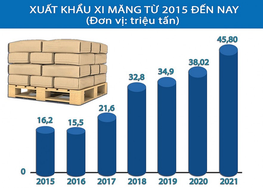 Cân nhắc tăng công suất,  xuất khẩu ngành xi măng