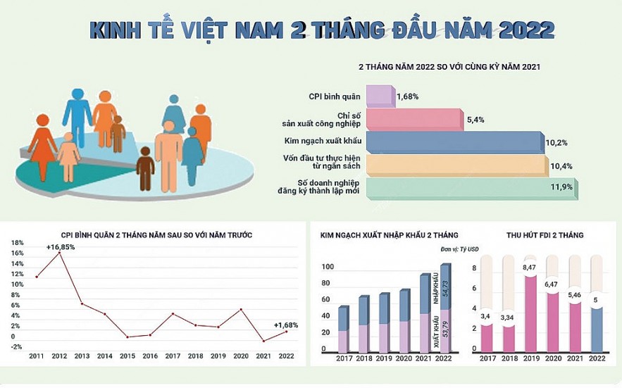 Kinh tế 2 tháng đầu năm còn nhiều khó khăn do dịch Covid