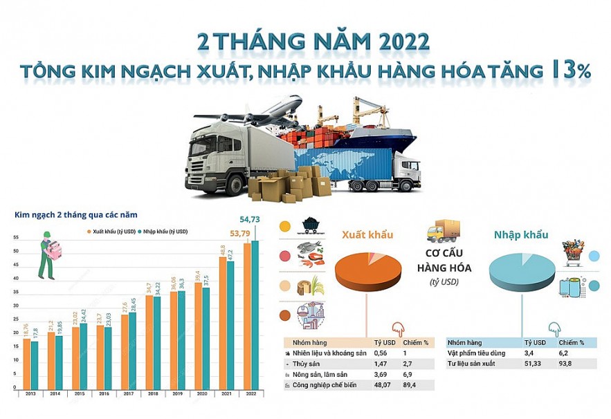 Tăng xuất siêu hàng hóa,  giảm nhập siêu dịch vụ