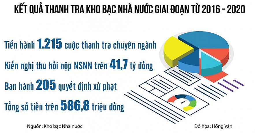 Thanh tra chuyên ngành kho bạc: Phát hiện nhiều sai phạm, nâng cao hiệu quả sử dụng ngân sách