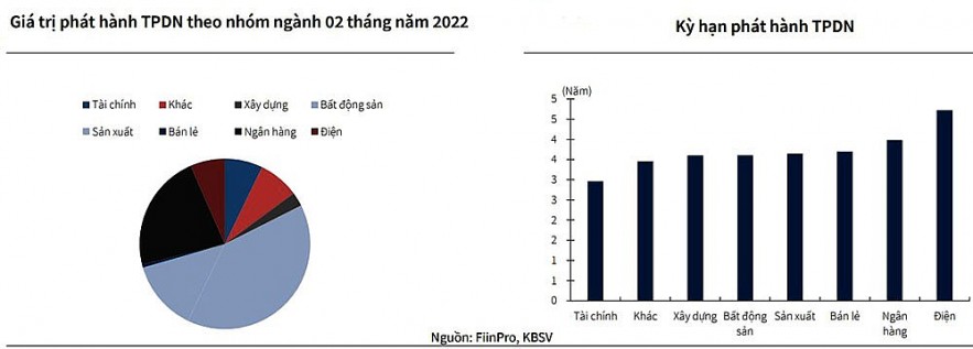 Thị trường trái phiếu doanh nghiệp: Sớm sôi động sau khi  “bình thường hóa” trở lại