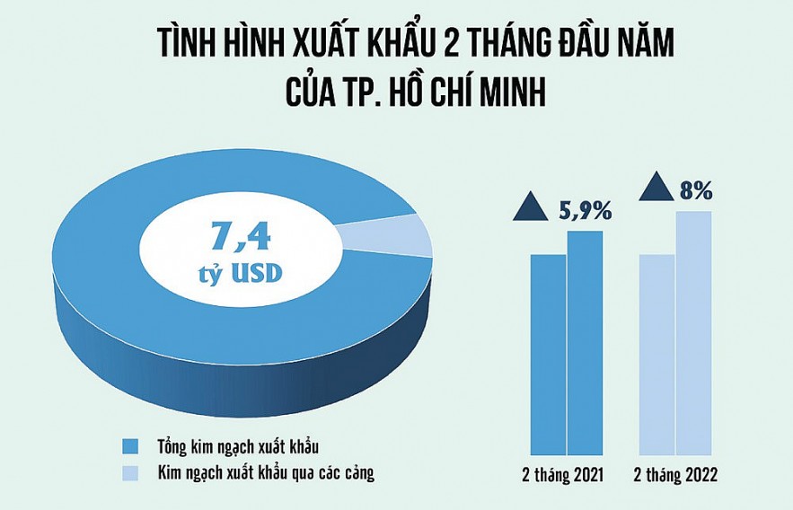 TP. Hồ Chí Minh: Hỗ trợ doanh nghiệp mở rộng thị trường xuất khẩu “hậu Covid”