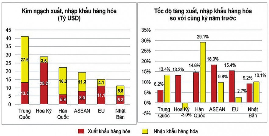 Xuất nhập khẩu tăng trưởng mạnh nhờ tận dụng lợi thế các FTA