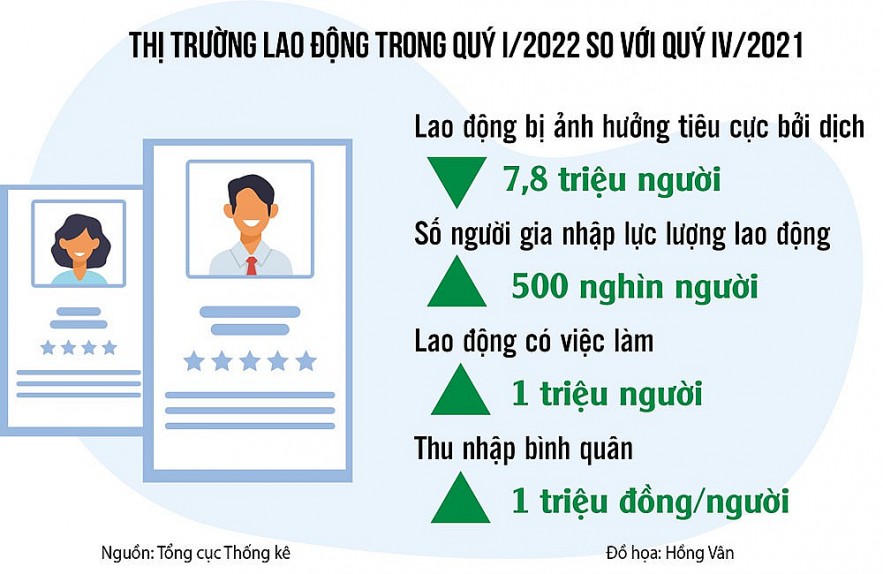 Thị trường lao động sẽ sớm phục hồi và tăng trưởng trở lại