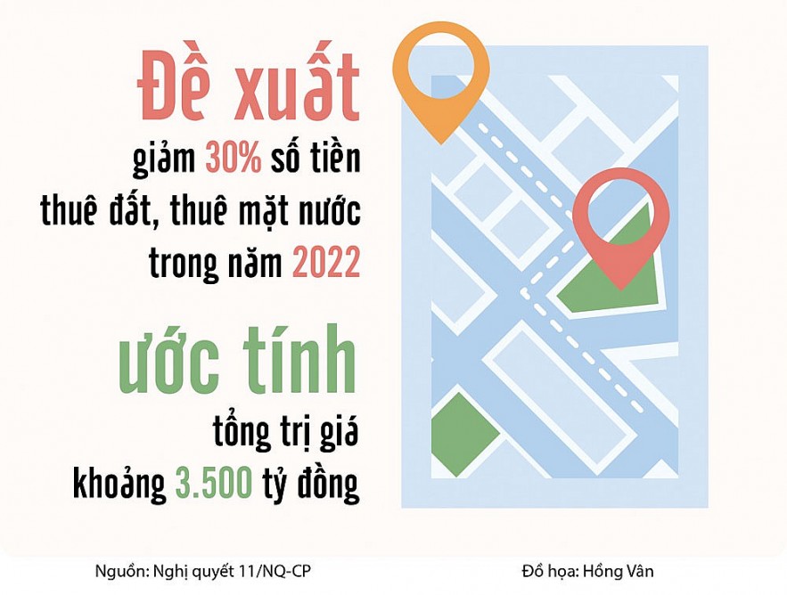 Giảm tiền thuê đất, thuê mặt nước giúp doanh nghiệp sớm phục hồi