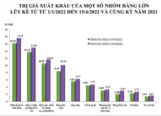 Chi phí logistics tiếp tục là thách thức cho xuất nhập khẩu