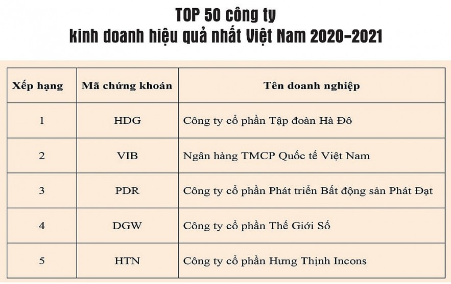 Digiworld nằm trong TOP 4 công ty kinh doanh hiệu quả nhất Việt Nam