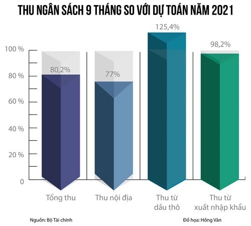 “Khoan thư sức dân” mà vẫn đảm bảo cân đối ngân sách
