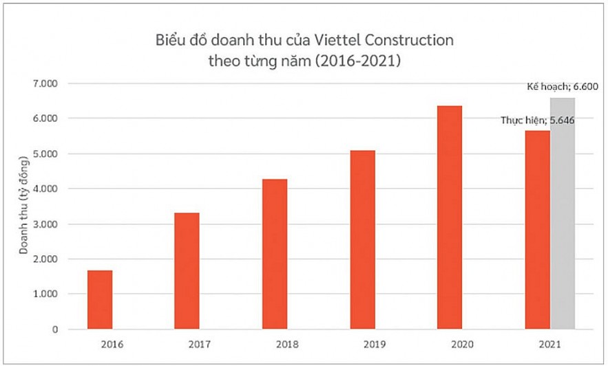Vượt bão Covid-19, Viettel Construction báo lãi quý III tăng 31%