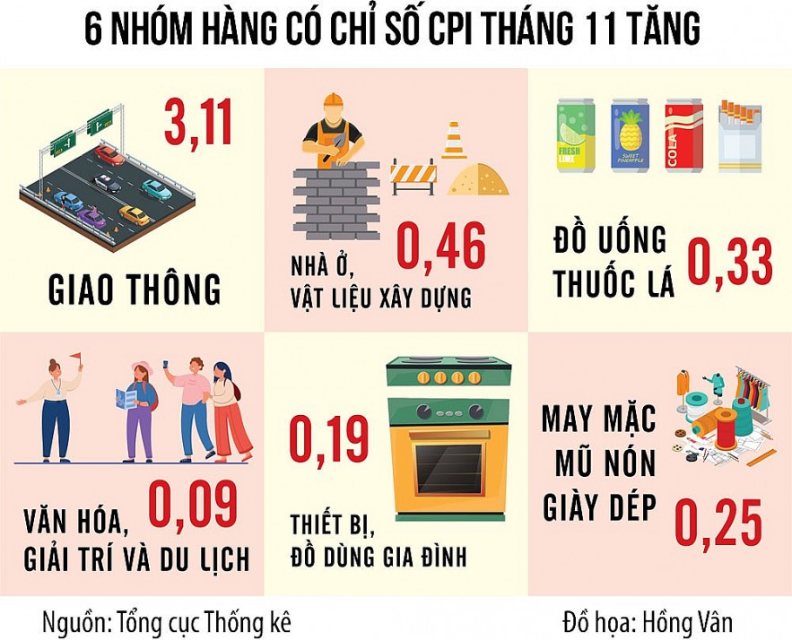 Không lơ là lạm phát tháng cuối năm