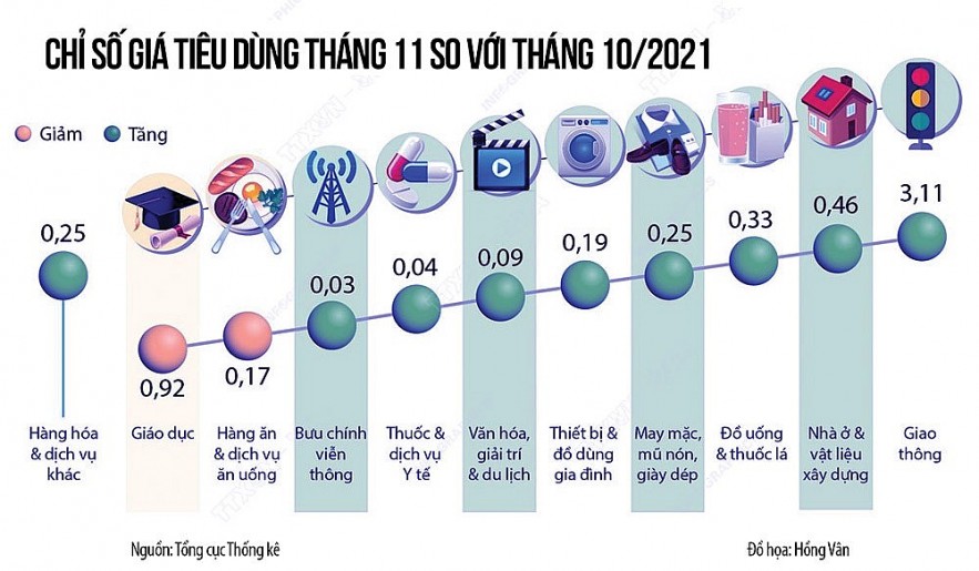 CPI tháng cuối năm không nhiều biến động