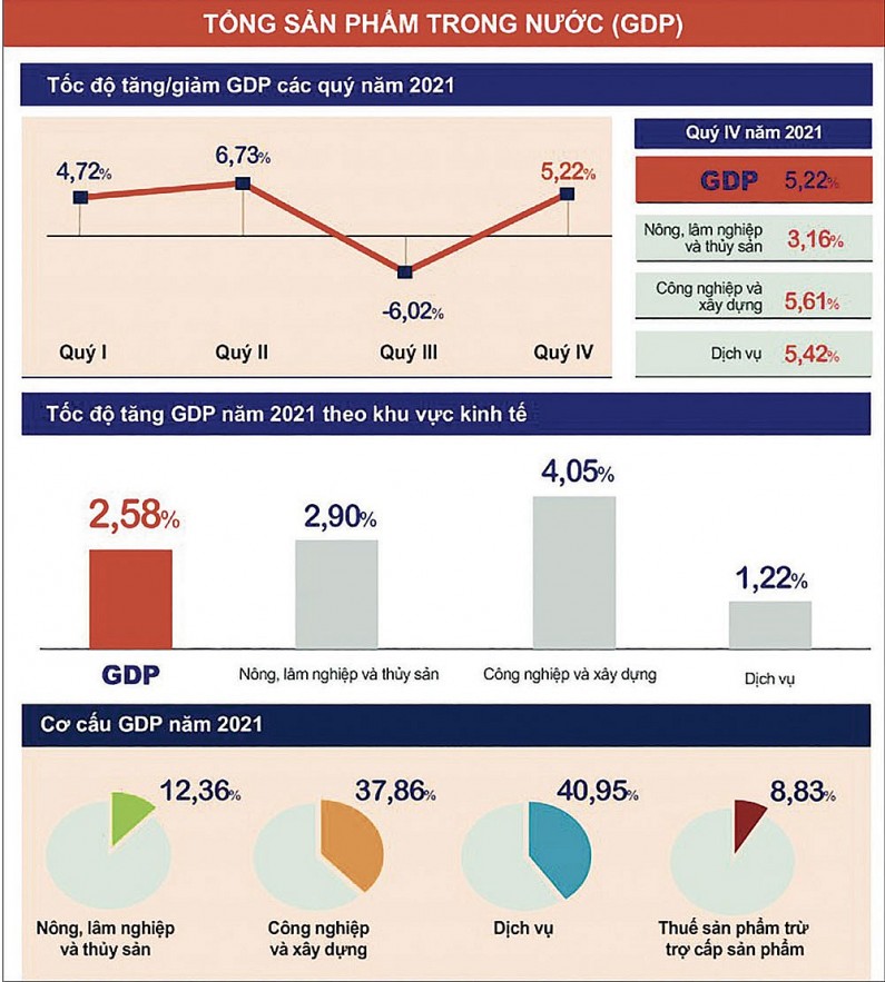 Tăng trưởng 2,58% năm 2021 là phù hợp và tích cực