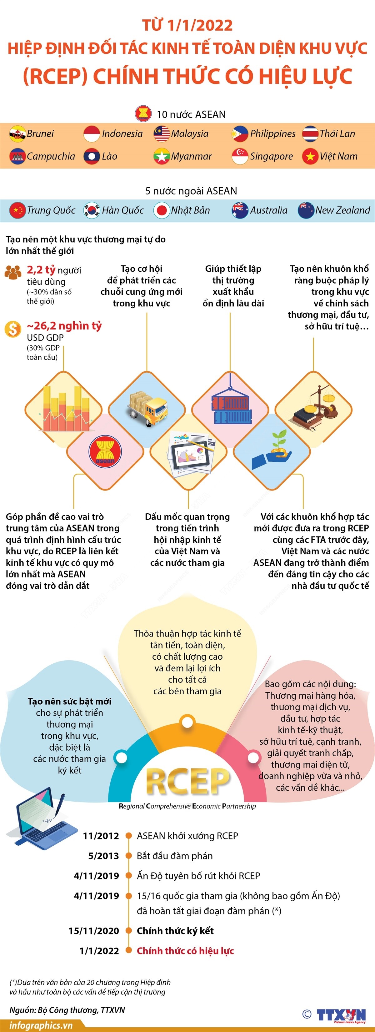 Hiệp định Đối tác Kinh tế Toàn diện Khu vực (RCEP) chính thức có hiệu lực