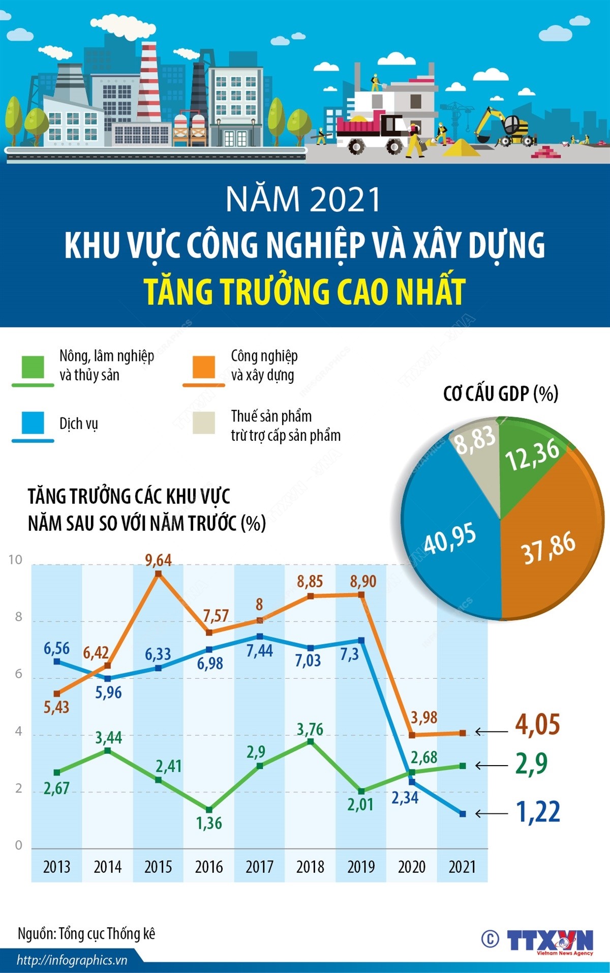 Năm 2021,  khu vực công nghiệp và xây dựng tăng trưởng cao nhất