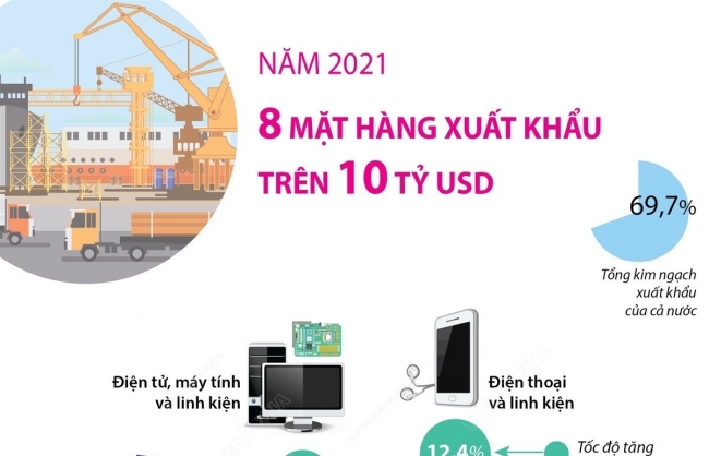 8 mặt hàng xuất khẩu trên 10 tỷ USD năm 2021