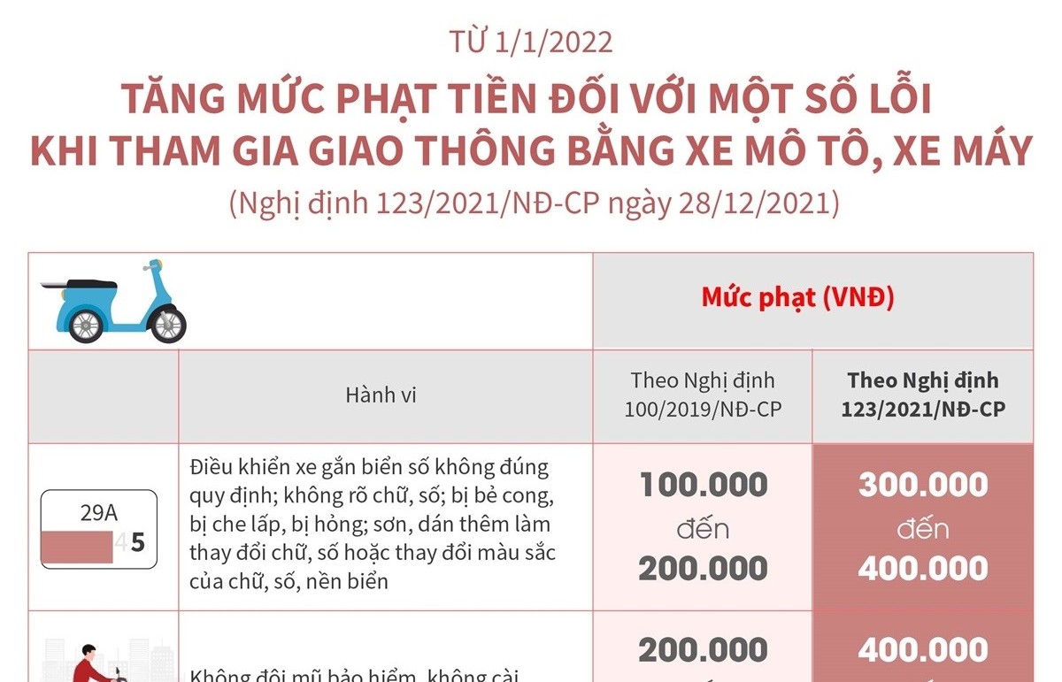 Tăng mức phạt tiền đối với một số lỗi khi tham gia giao thông bằng xe mô tô, xe máy