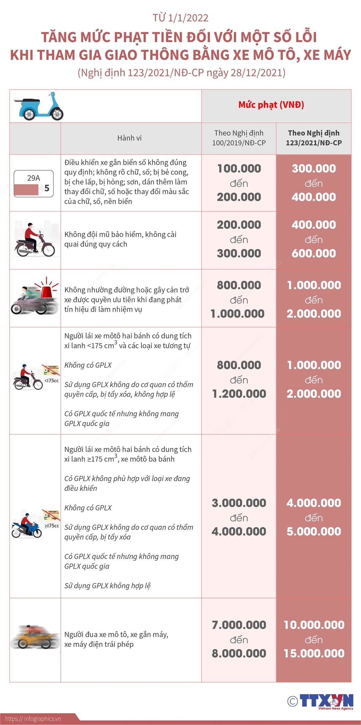 Tăng mức phạt tiền đối với một số lỗi khi tham gia giao thông bằng xe mô tô, xe máy
