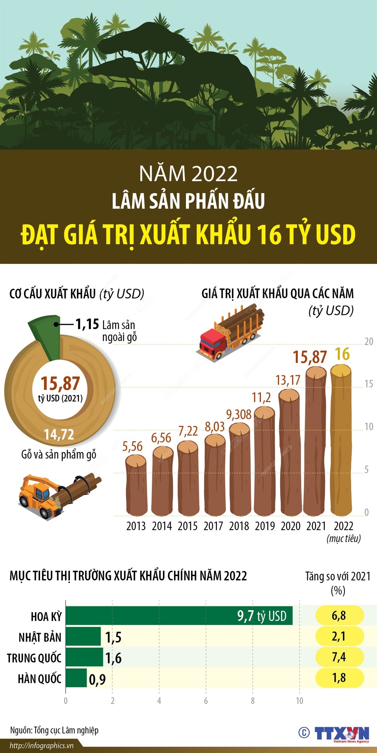 Năm 2022, lâm sản phấn đấu đạt giá trị xuất khẩu 16 tỷ USD