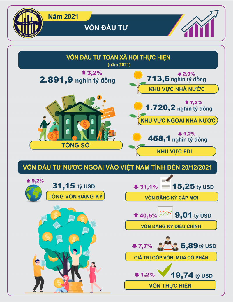 Vốn đầu tư thực hiện toàn xã hội năm 2021