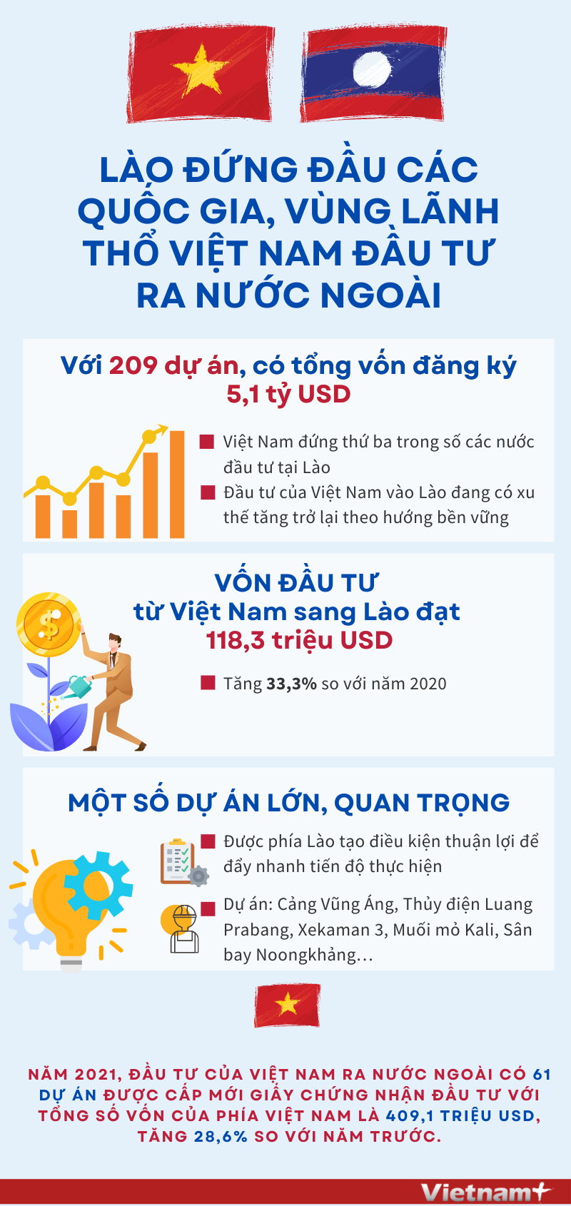 Lào đứng đầu các quốc gia, vùng lãnh thổ Việt Nam đầu tư ra nước ngoài