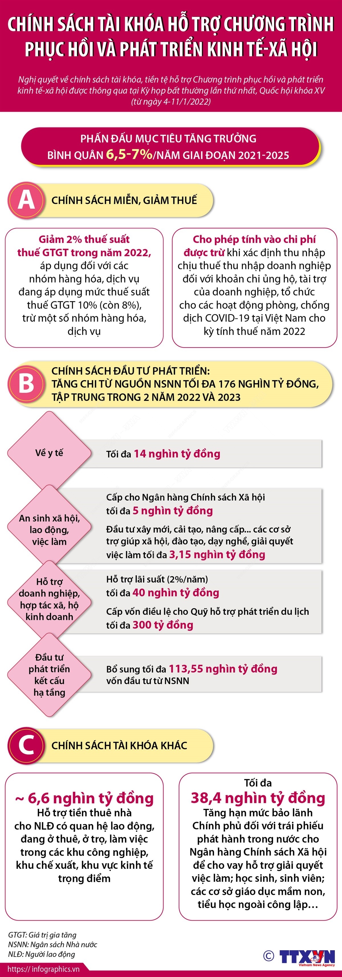 Chính sách tài khóa hỗ trợ Chương trình phục hồi và phát triển kinh tế-xã hội