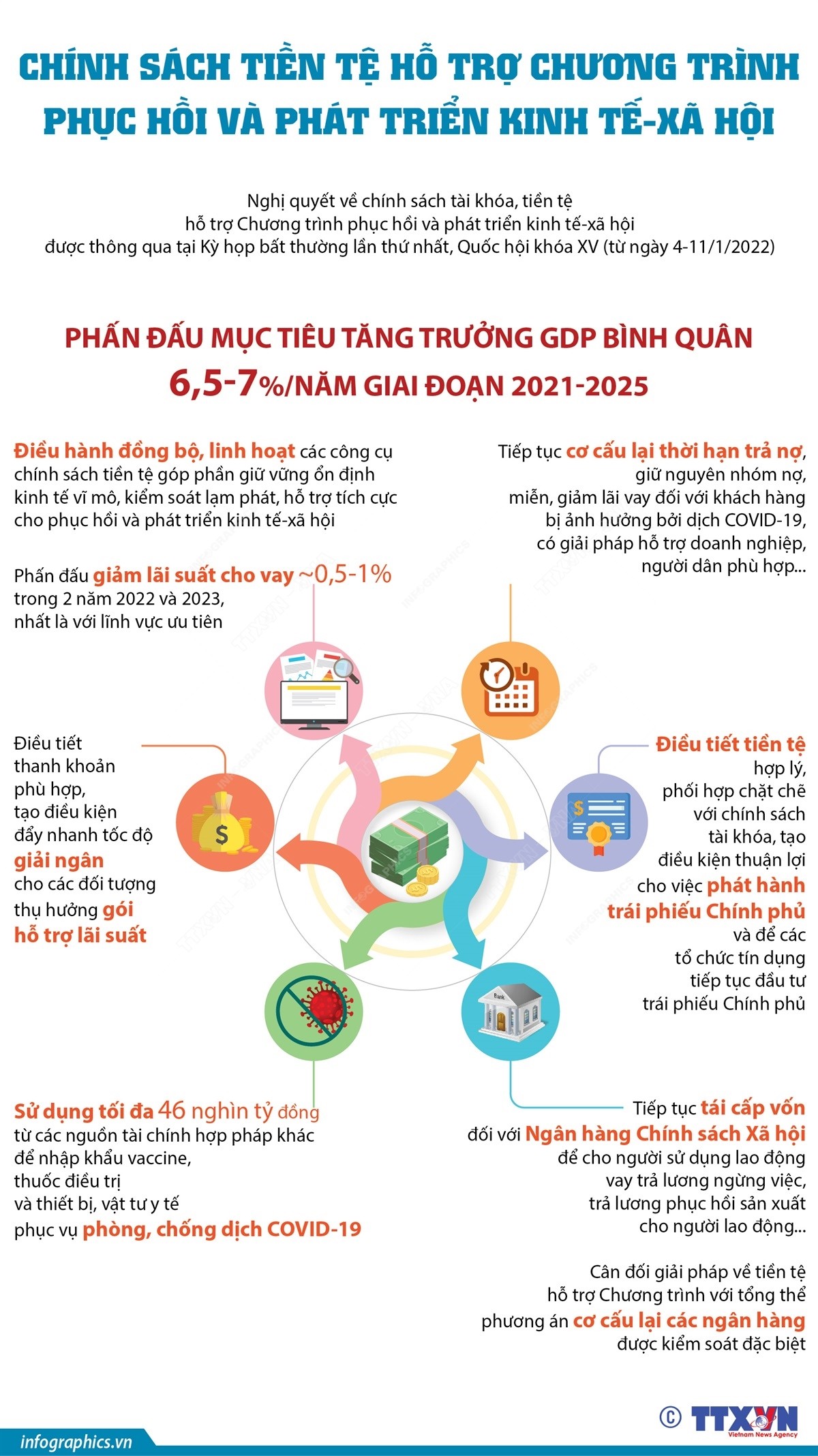 Chính sách tiền tệ hỗ trợ Chương trình phục hồi và phát triển kinh tế-xã hội