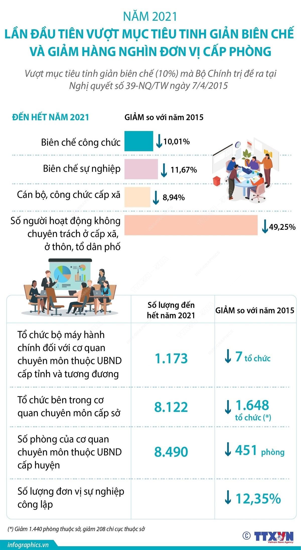 Lần đầu tiên vượt mục tiêu tinh giản biên chế và giảm đơn vị cấp phòng