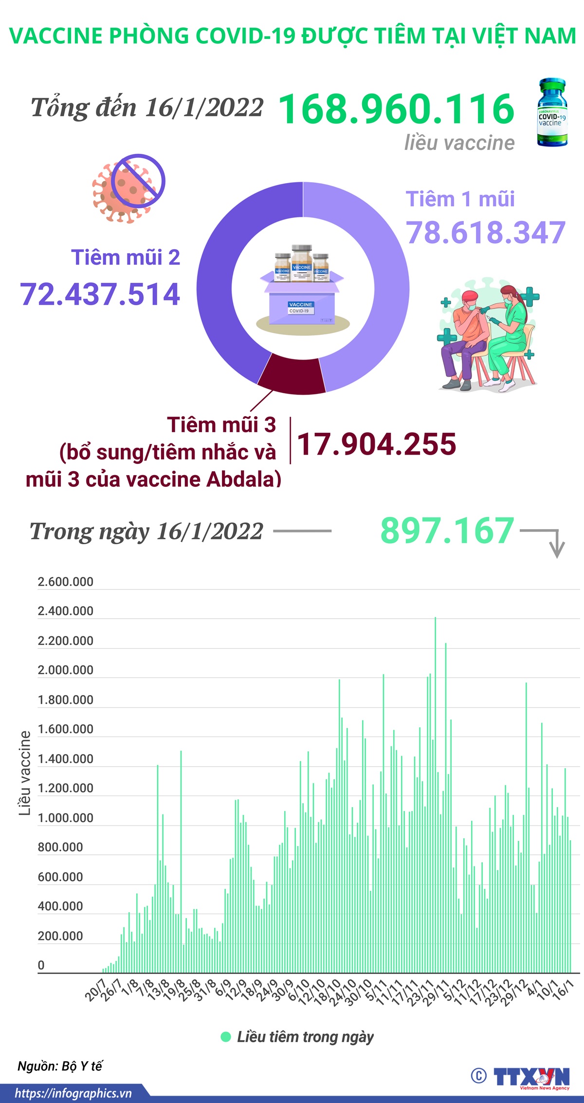 Hơn 168,9 triệu liều vaccine phòng COVID-19 đã được tiêm tại Việt Nam