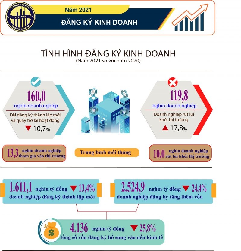 Tình hình đăng ký kinh doanh năm 2021