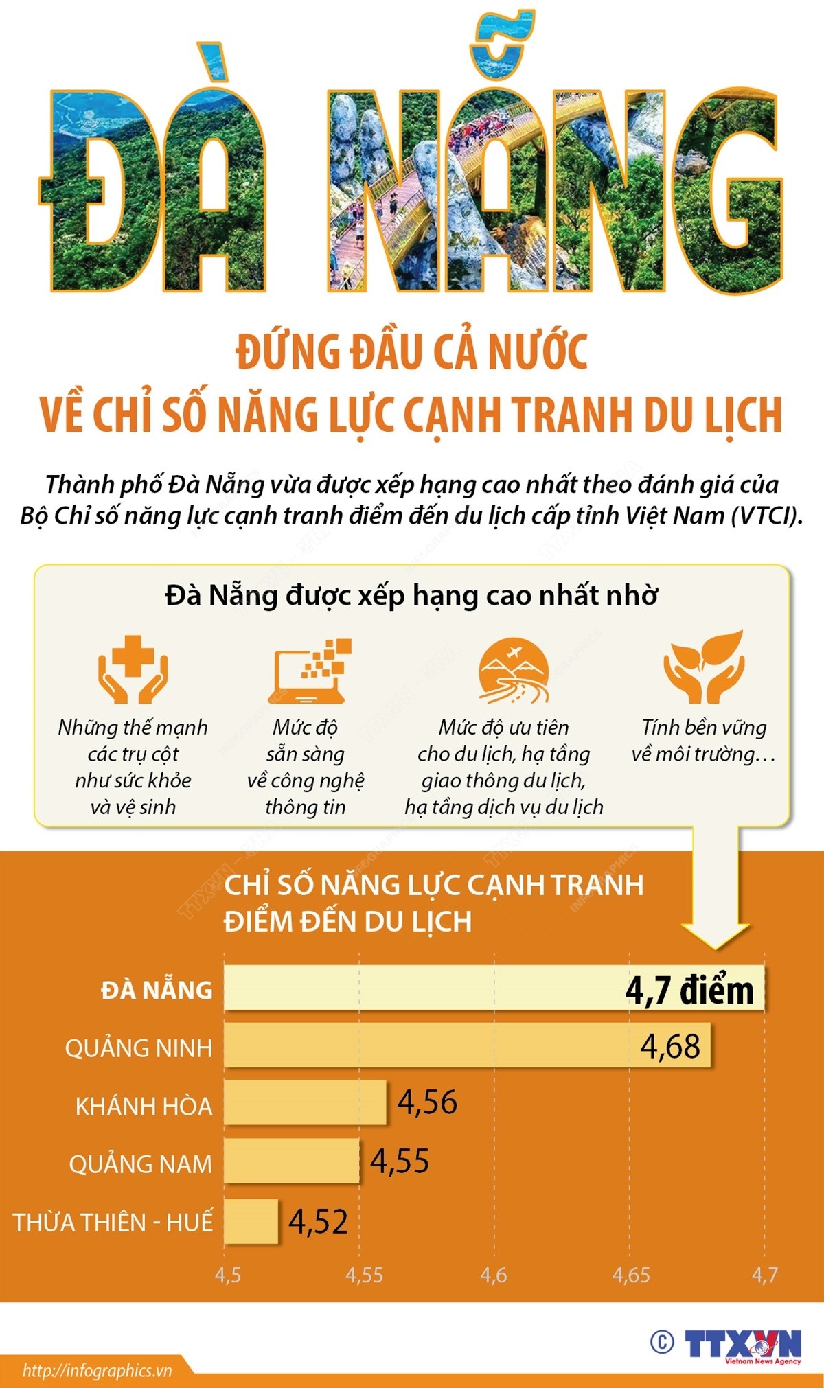 Đà Nẵng đứng đầu cả nước về chỉ số năng lực cạnh tranh du lịch