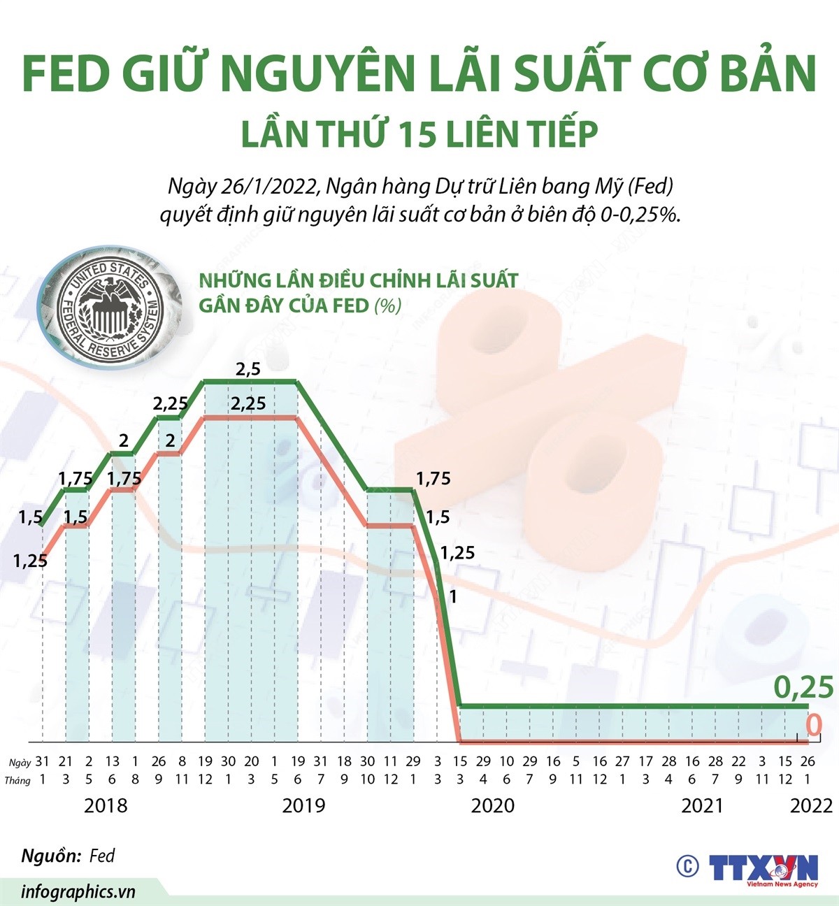 Fed giữ nguyên biên độ lãi suất cơ bản 0-0,25%