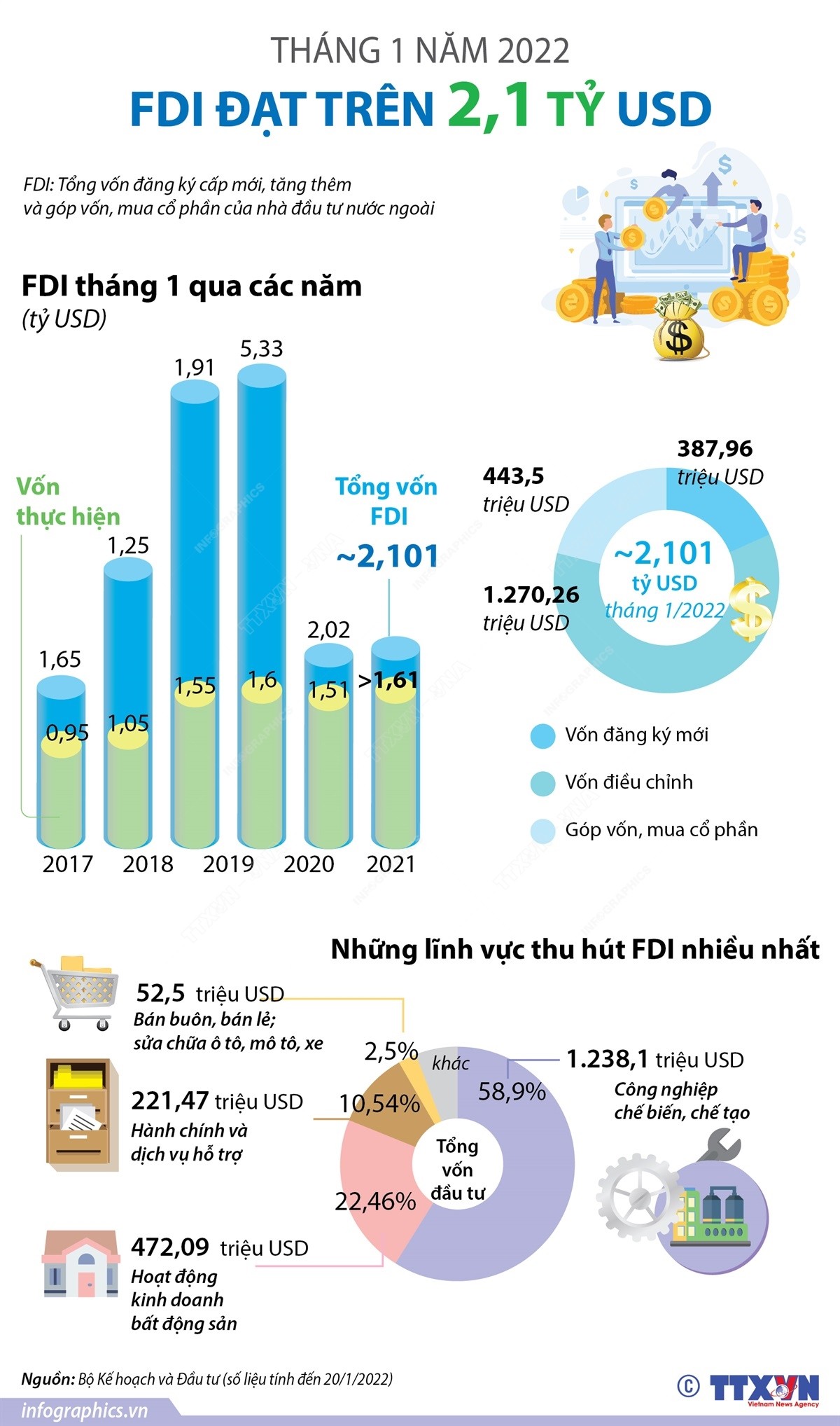 Tháng 1 năm 2022: FDI đạt trên 2,1 tỷ USD